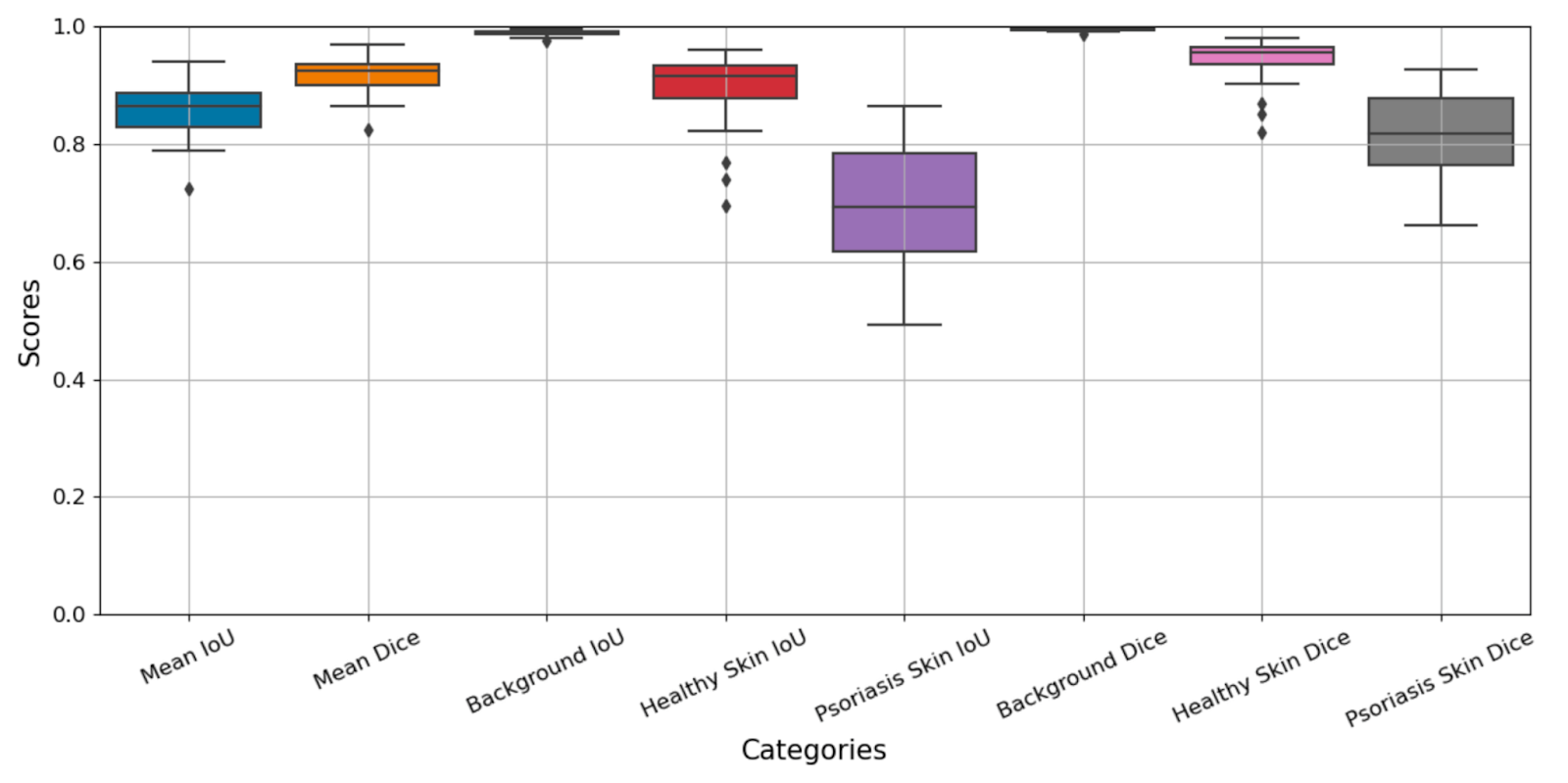 Grouped bar chart comparing IoU and Dice scores across background, healthy skin, and psoriasis classes