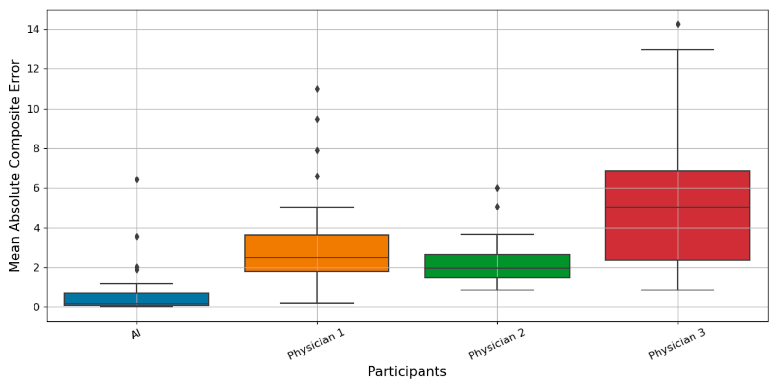 Box plot showing error distributions for the AI system and three dermatologists